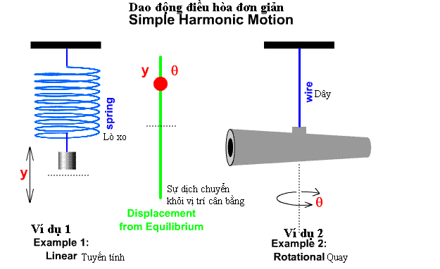 Dao động điều hòa